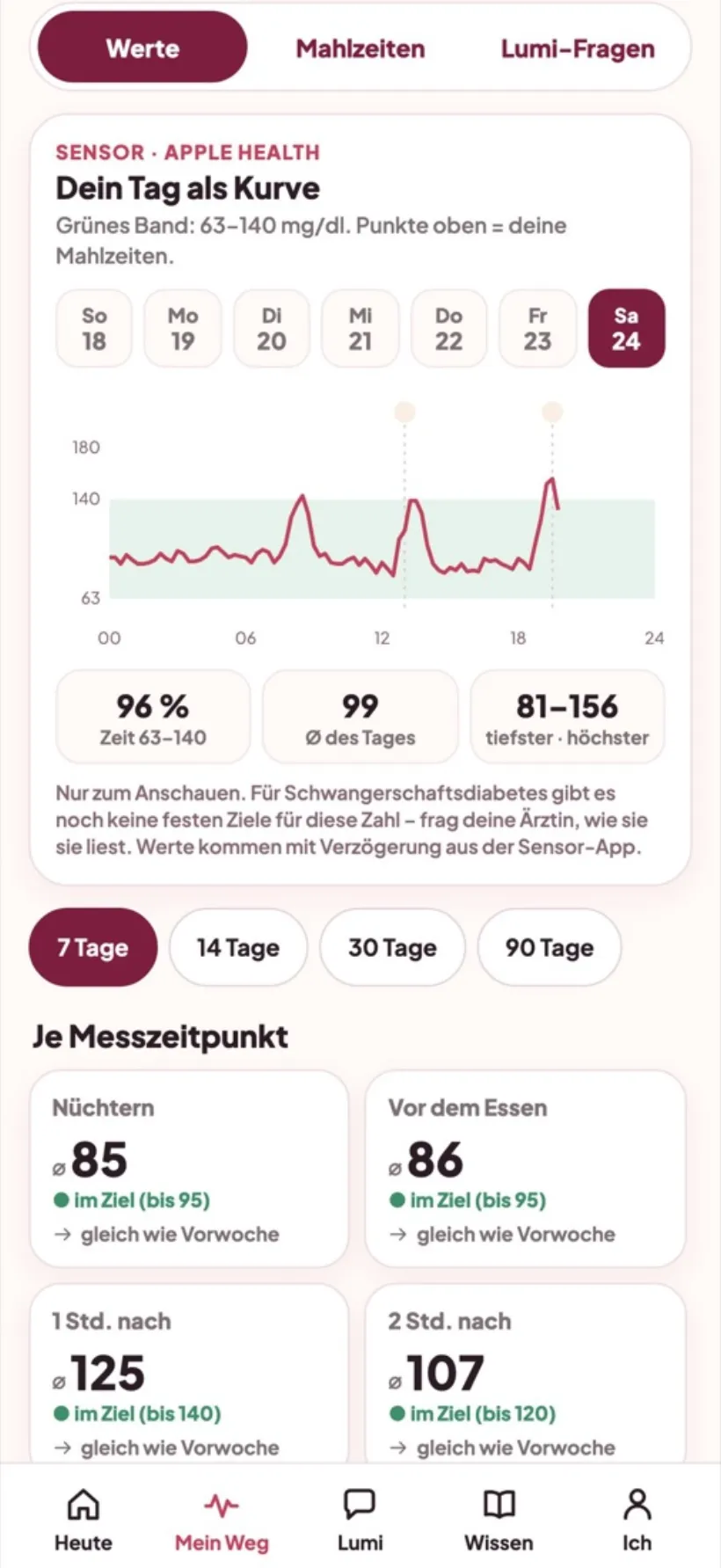 Sensorwerte aus Apple Health als Tageskurve